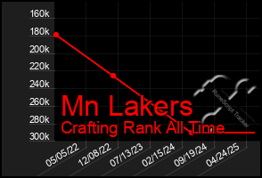 Total Graph of Mn Lakers