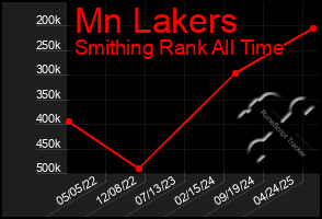 Total Graph of Mn Lakers