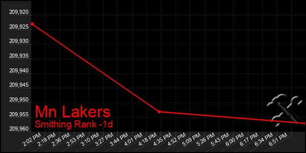 Last 24 Hours Graph of Mn Lakers