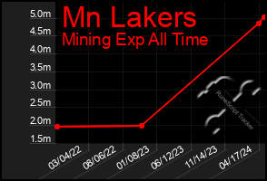 Total Graph of Mn Lakers