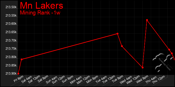 Last 7 Days Graph of Mn Lakers