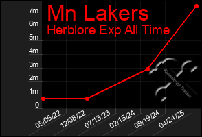 Total Graph of Mn Lakers