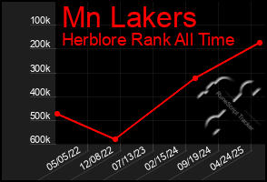 Total Graph of Mn Lakers