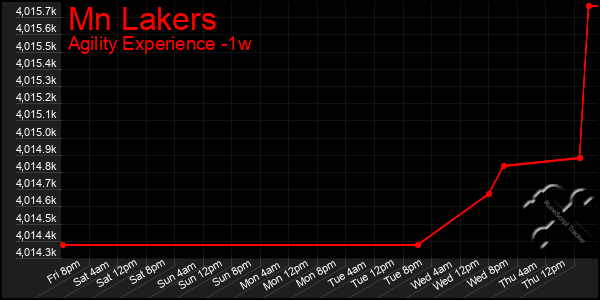 Last 7 Days Graph of Mn Lakers