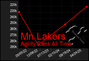 Total Graph of Mn Lakers