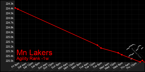 Last 7 Days Graph of Mn Lakers