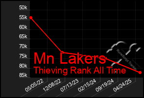 Total Graph of Mn Lakers