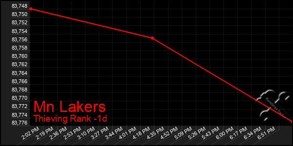 Last 24 Hours Graph of Mn Lakers