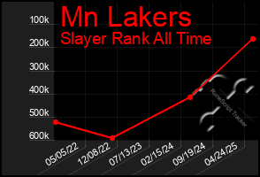 Total Graph of Mn Lakers