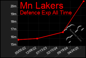 Total Graph of Mn Lakers