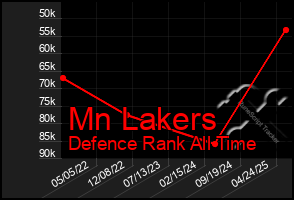 Total Graph of Mn Lakers