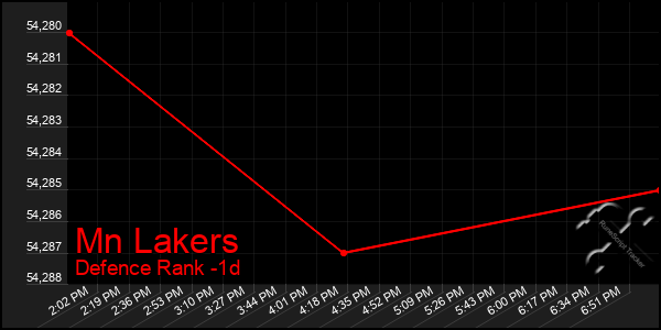 Last 24 Hours Graph of Mn Lakers