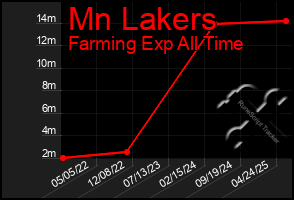 Total Graph of Mn Lakers