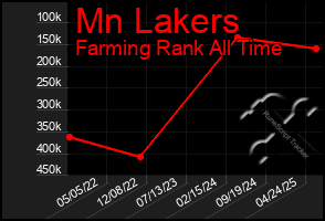 Total Graph of Mn Lakers