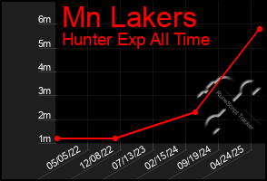 Total Graph of Mn Lakers