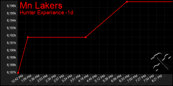 Last 24 Hours Graph of Mn Lakers