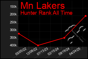 Total Graph of Mn Lakers