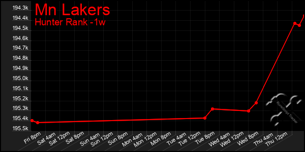Last 7 Days Graph of Mn Lakers