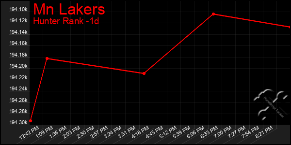 Last 24 Hours Graph of Mn Lakers