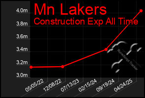 Total Graph of Mn Lakers