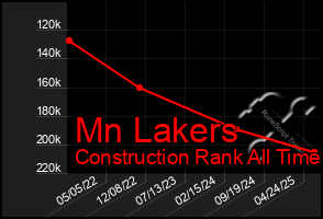 Total Graph of Mn Lakers