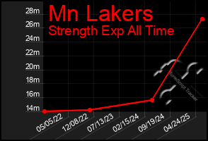Total Graph of Mn Lakers
