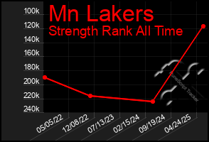 Total Graph of Mn Lakers
