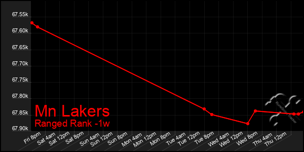 Last 7 Days Graph of Mn Lakers