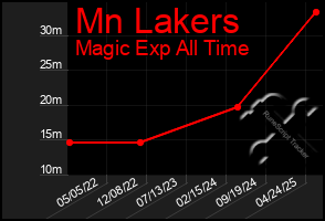 Total Graph of Mn Lakers