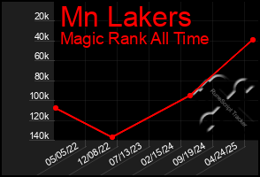 Total Graph of Mn Lakers