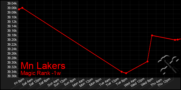 Last 7 Days Graph of Mn Lakers