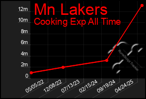 Total Graph of Mn Lakers