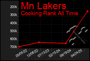 Total Graph of Mn Lakers