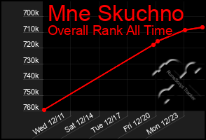 Total Graph of Mne Skuchno