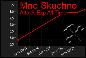 Total Graph of Mne Skuchno