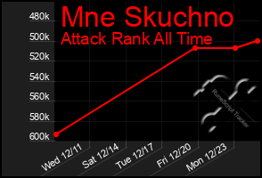 Total Graph of Mne Skuchno