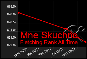 Total Graph of Mne Skuchno