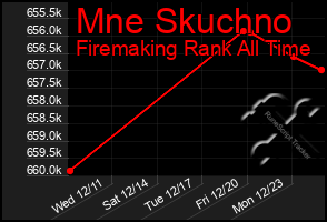 Total Graph of Mne Skuchno