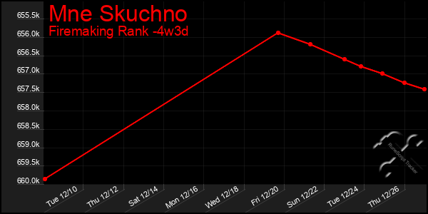 Last 31 Days Graph of Mne Skuchno