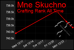 Total Graph of Mne Skuchno