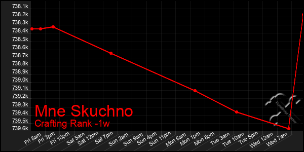 Last 7 Days Graph of Mne Skuchno