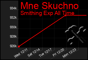 Total Graph of Mne Skuchno