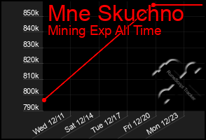 Total Graph of Mne Skuchno