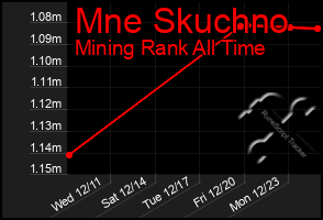 Total Graph of Mne Skuchno