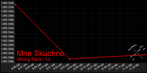 Last 24 Hours Graph of Mne Skuchno