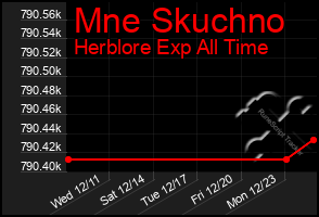 Total Graph of Mne Skuchno