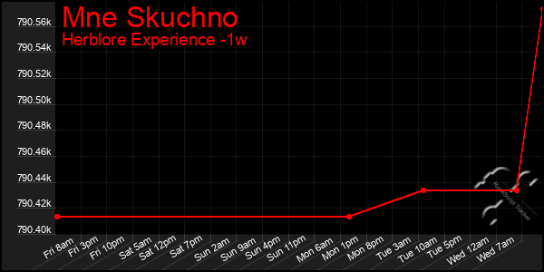 Last 7 Days Graph of Mne Skuchno