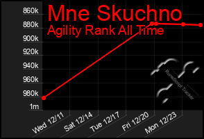 Total Graph of Mne Skuchno