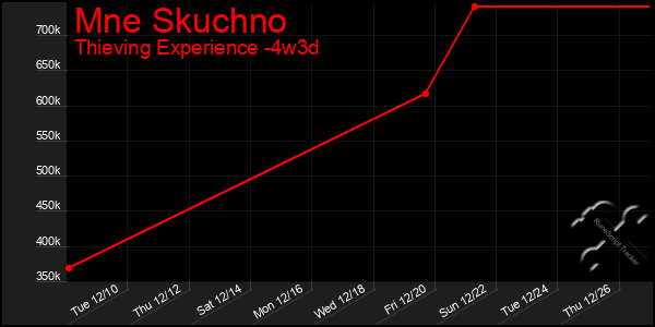 Last 31 Days Graph of Mne Skuchno