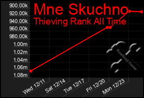 Total Graph of Mne Skuchno